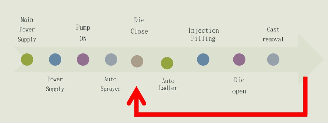 Operating Principles - Cold Chamber Machines Operating Principles - Cold Chamber Machines